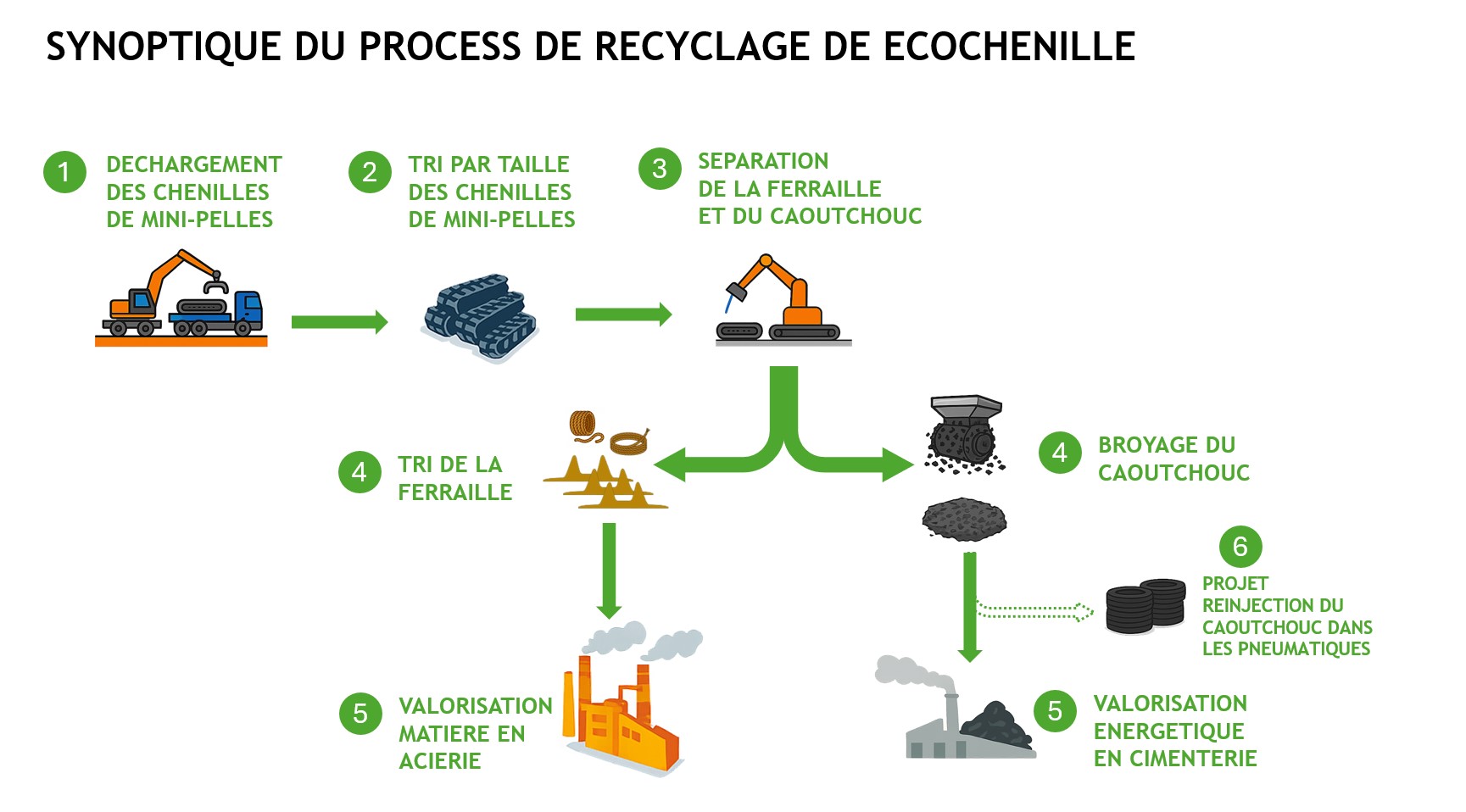 shema-process-recyclage-ecochenille
